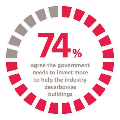 74% Agree the government needs to invest more to help the industry decarbonise buildings