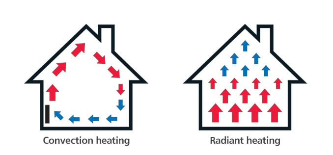 Convection heating vs radiant heating
