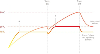 Self regulating towel rail comparison graph